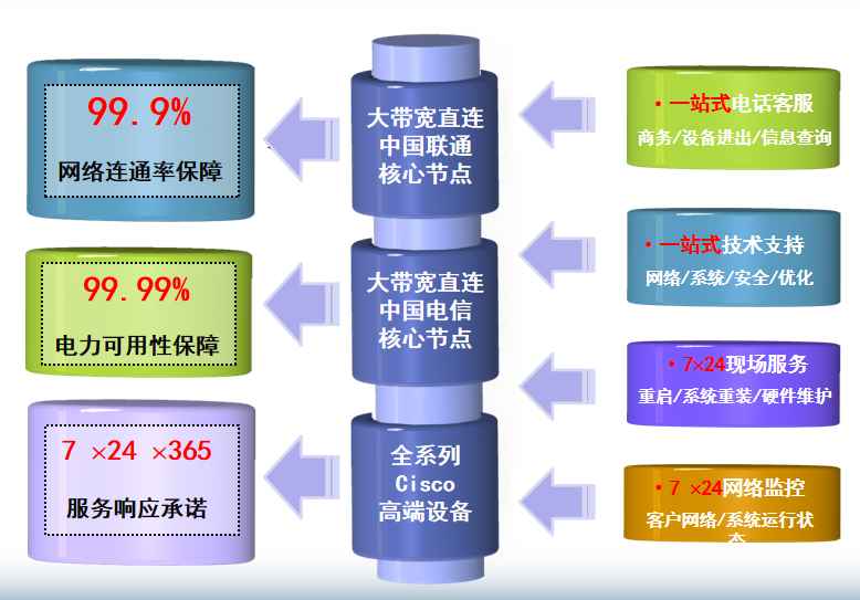 上海电信信息大楼机房网络